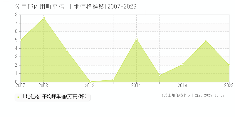 佐用郡佐用町平福の土地価格推移グラフ 