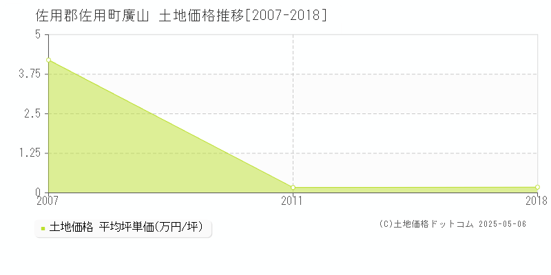 廣山(佐用郡佐用町)の土地価格推移グラフ(坪単価)[2007-2018年]