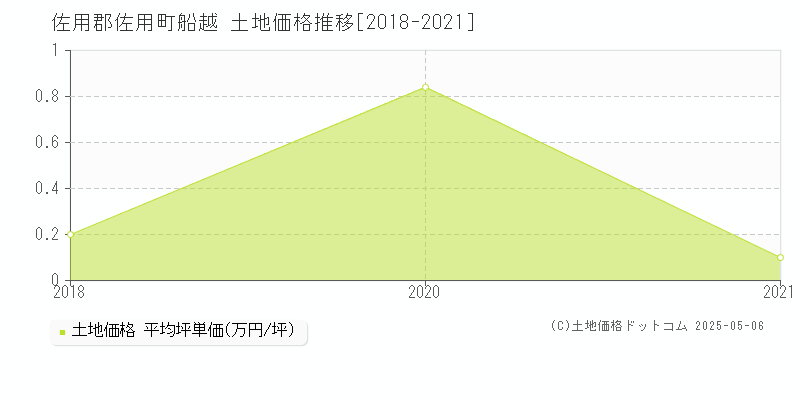 船越(佐用郡佐用町)の土地価格推移グラフ(坪単価)[2018-2021年]