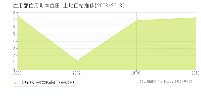 本位田(佐用郡佐用町)の土地価格推移グラフ(坪単価)[2008-2018年]