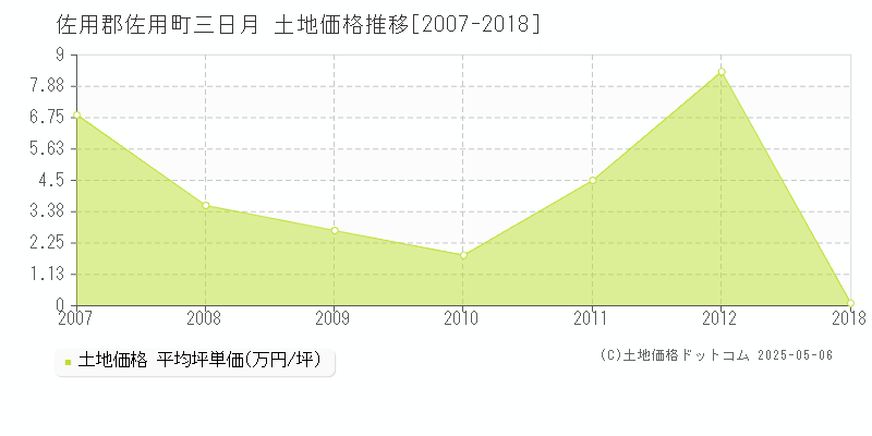 三日月(佐用郡佐用町)の土地価格推移グラフ(坪単価)[2007-2018年]