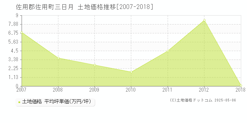 佐用郡佐用町三日月の土地価格推移グラフ 