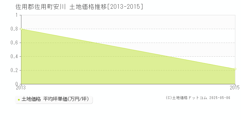 佐用郡佐用町安川の土地価格推移グラフ 