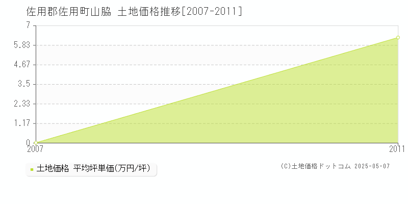 山脇(佐用郡佐用町)の土地価格推移グラフ(坪単価)[2007-2011年]