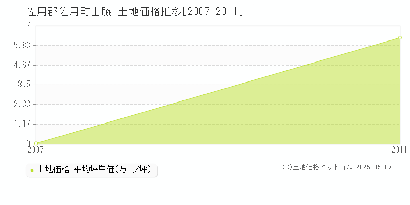 佐用郡佐用町山脇の土地価格推移グラフ 