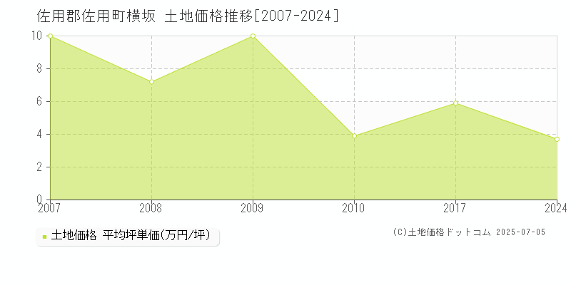 横坂(佐用郡佐用町)の土地価格推移グラフ(坪単価)[2007-2024年]