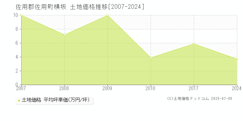 佐用郡佐用町横坂の土地価格推移グラフ 