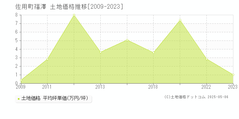 福澤(佐用町)の土地価格推移グラフ(坪単価)[2009-2023年]