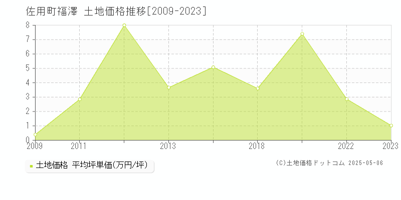 佐用郡佐用町福澤の土地価格推移グラフ 