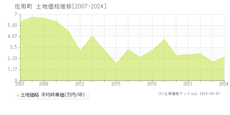 佐用町(兵庫県)の土地価格推移グラフ(坪単価)[2007-2024年]