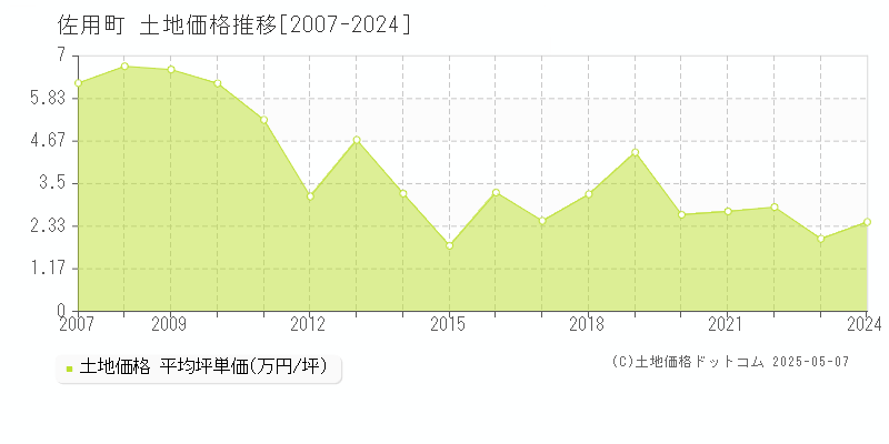 佐用郡佐用町全域の土地価格推移グラフ 