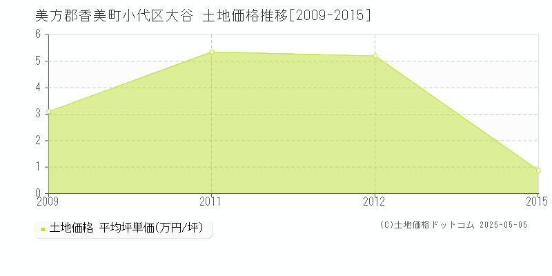 小代区大谷(美方郡香美町)の土地価格推移グラフ(坪単価)[2009-2015年]