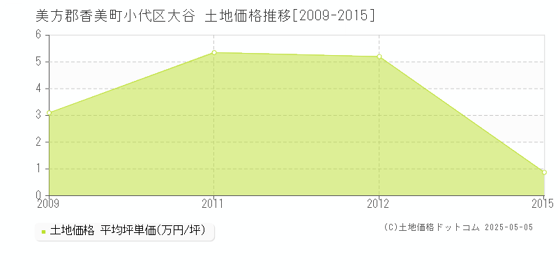 美方郡香美町小代区大谷の土地価格推移グラフ 