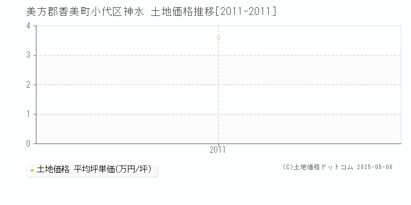 小代区神水(美方郡香美町)の土地価格推移グラフ(坪単価)[2011-2011年]
