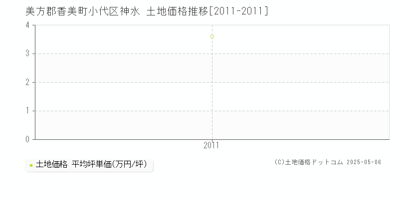 美方郡香美町小代区神水の土地価格推移グラフ 