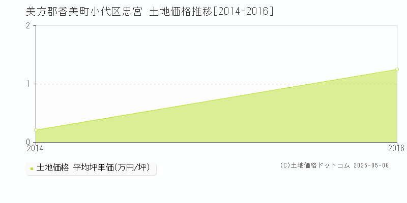 小代区忠宮(美方郡香美町)の土地価格推移グラフ(坪単価)[2014-2016年]