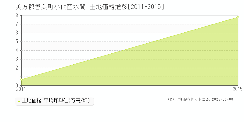小代区水間(美方郡香美町)の土地価格推移グラフ(坪単価)[2011-2015年]