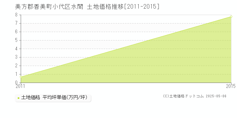 美方郡香美町小代区水間の土地価格推移グラフ 