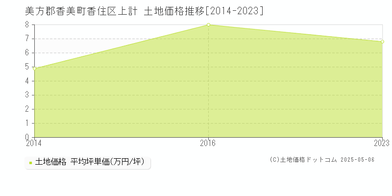 香住区上計(美方郡香美町)の土地価格推移グラフ(坪単価)[2014-2023年]