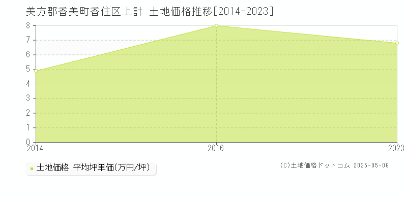 美方郡香美町香住区上計の土地価格推移グラフ 