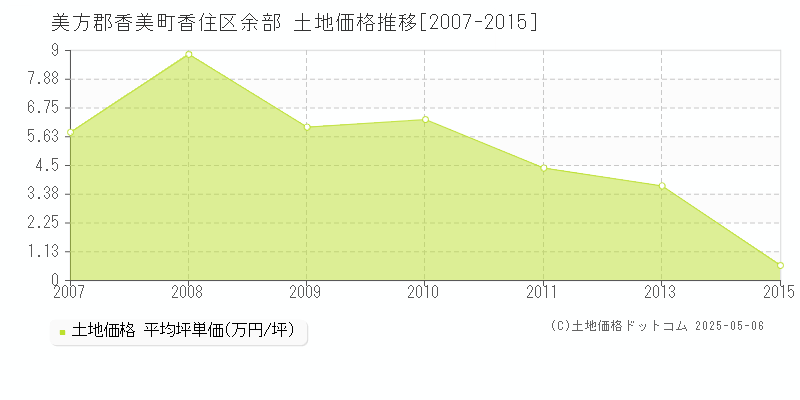 香住区余部(美方郡香美町)の土地価格推移グラフ(坪単価)[2007-2015年]