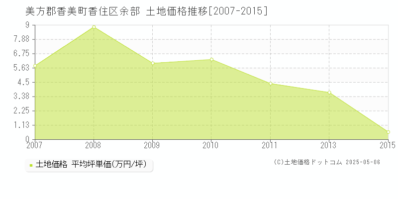 美方郡香美町香住区余部の土地取引事例推移グラフ 