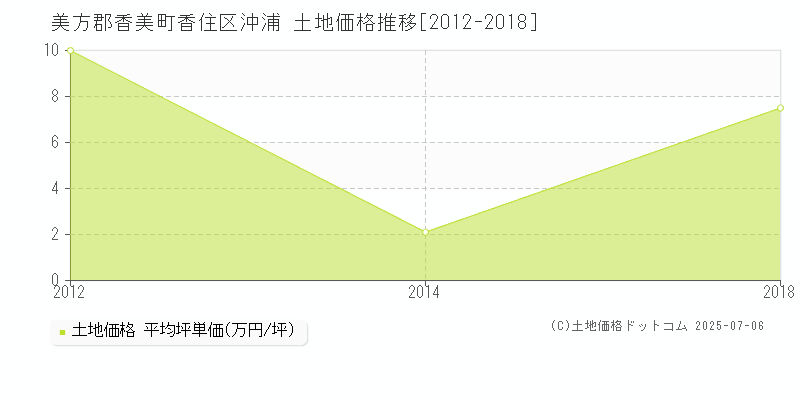 美方郡香美町香住区沖浦の土地価格推移グラフ 