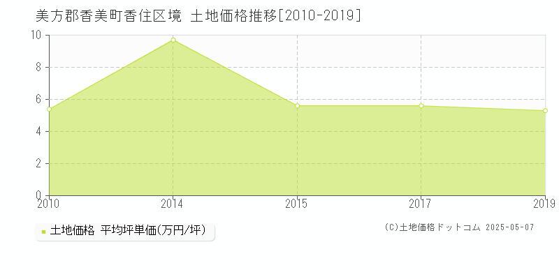 香住区境(美方郡香美町)の土地価格推移グラフ(坪単価)[2010-2019年]