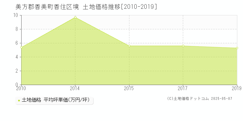 美方郡香美町香住区境の土地価格推移グラフ 