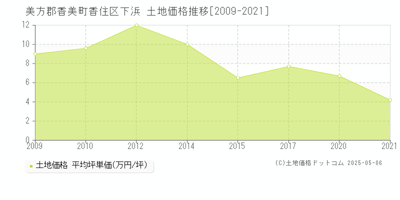 香住区下浜(美方郡香美町)の土地価格推移グラフ(坪単価)[2009-2021年]