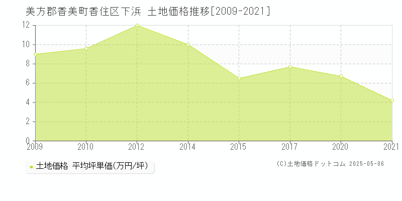 美方郡香美町香住区下浜の土地価格推移グラフ 