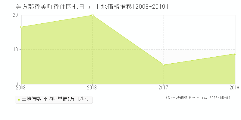香住区七日市(美方郡香美町)の土地価格推移グラフ(坪単価)[2008-2019年]