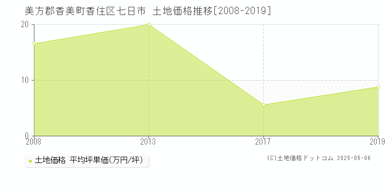 美方郡香美町香住区七日市の土地取引価格推移グラフ 