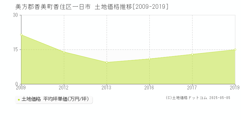 香住区一日市(美方郡香美町)の土地価格推移グラフ(坪単価)[2009-2019年]