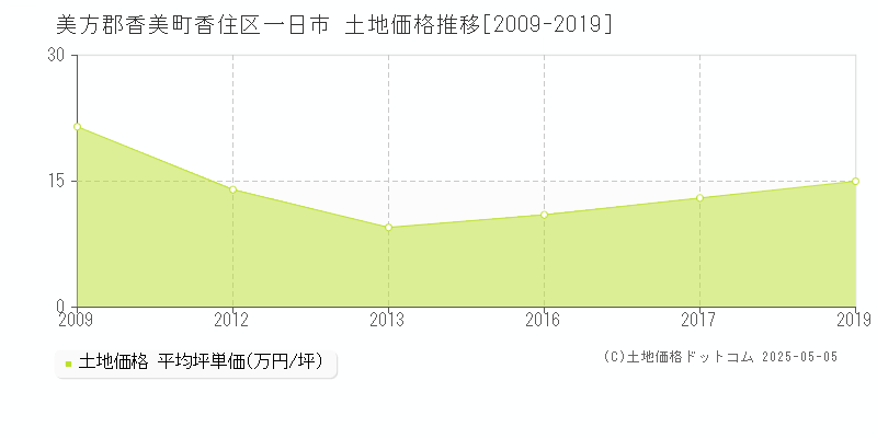 美方郡香美町香住区一日市の土地取引価格推移グラフ 