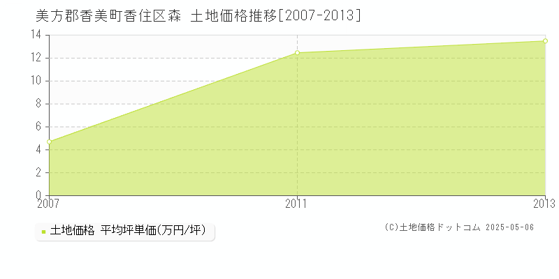 香住区森(美方郡香美町)の土地価格推移グラフ(坪単価)[2007-2013年]