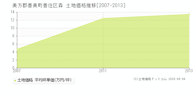 美方郡香美町香住区森の土地価格推移グラフ 