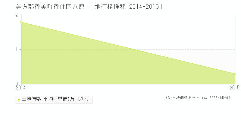 香住区八原(美方郡香美町)の土地価格推移グラフ(坪単価)[2014-2015年]