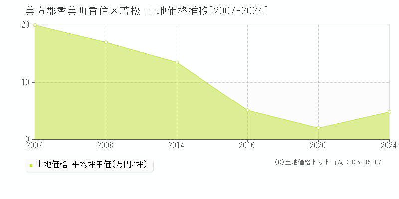 香住区若松(美方郡香美町)の土地価格推移グラフ(坪単価)[2007-2024年]