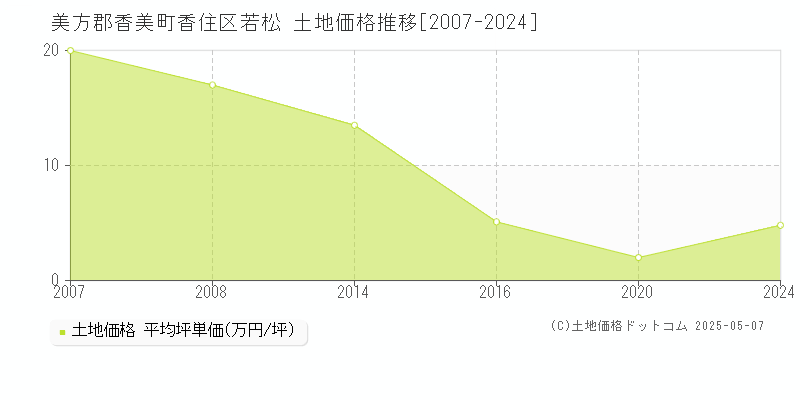 美方郡香美町香住区若松の土地価格推移グラフ 