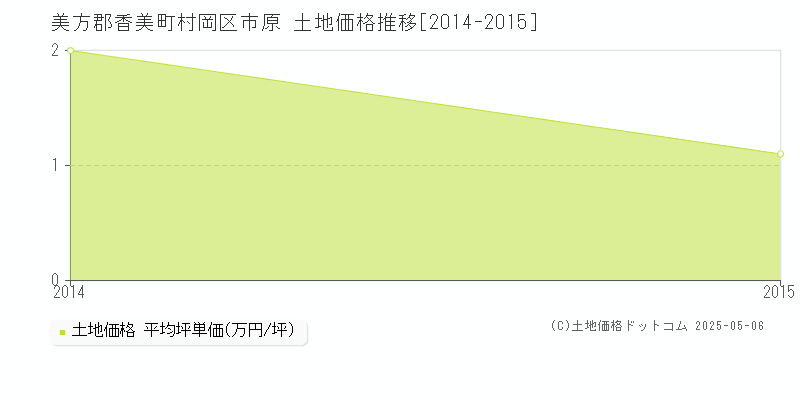村岡区市原(美方郡香美町)の土地価格推移グラフ(坪単価)[2014-2015年]