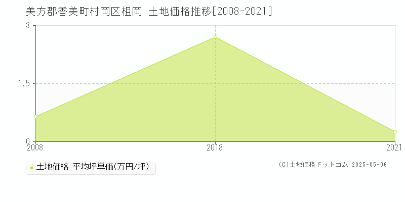 村岡区柤岡(美方郡香美町)の土地価格推移グラフ(坪単価)[2008-2021年]