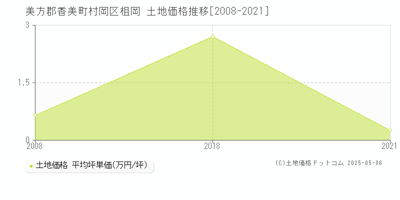 美方郡香美町村岡区柤岡の土地価格推移グラフ 