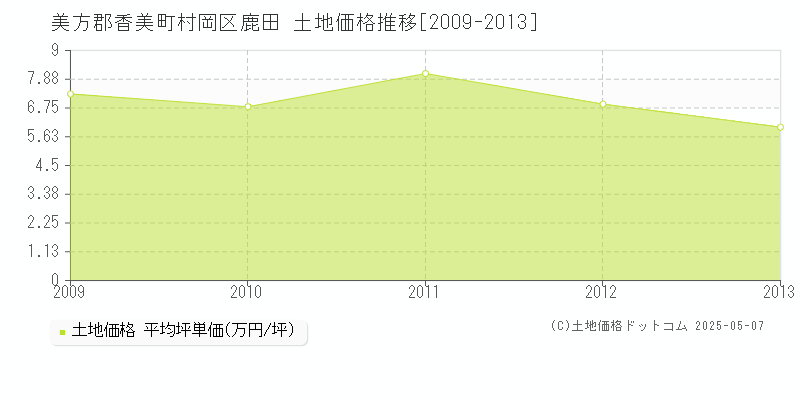 村岡区鹿田(美方郡香美町)の土地価格推移グラフ(坪単価)[2009-2013年]