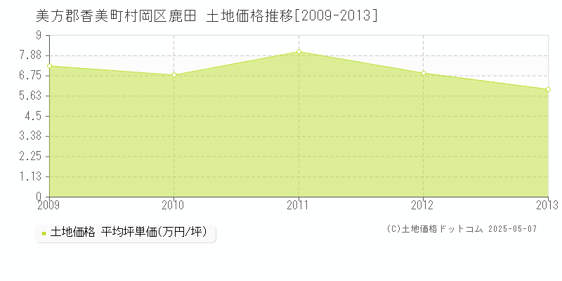 美方郡香美町村岡区鹿田の土地価格推移グラフ 