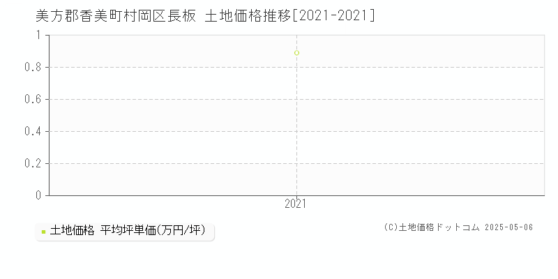 村岡区長板(美方郡香美町)の土地価格推移グラフ(坪単価)[2021-2021年]