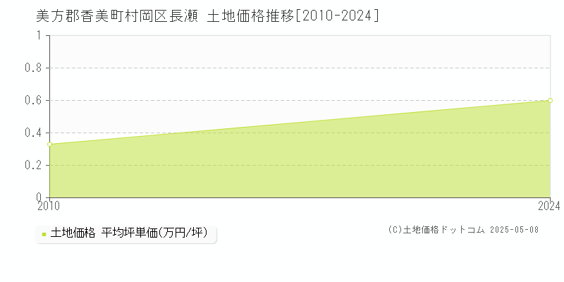 村岡区長瀬(美方郡香美町)の土地価格推移グラフ(坪単価)[2010-2024年]