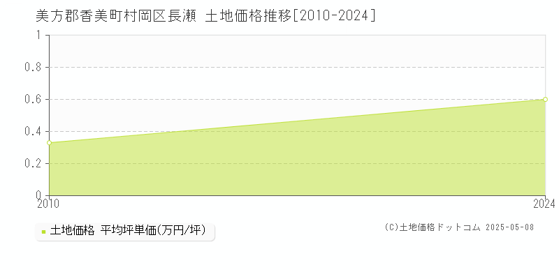 美方郡香美町村岡区長瀬の土地価格推移グラフ 