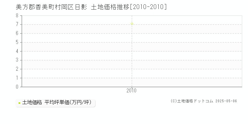 村岡区日影(美方郡香美町)の土地価格推移グラフ(坪単価)[2010-2010年]