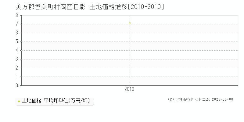 美方郡香美町村岡区日影の土地価格推移グラフ 